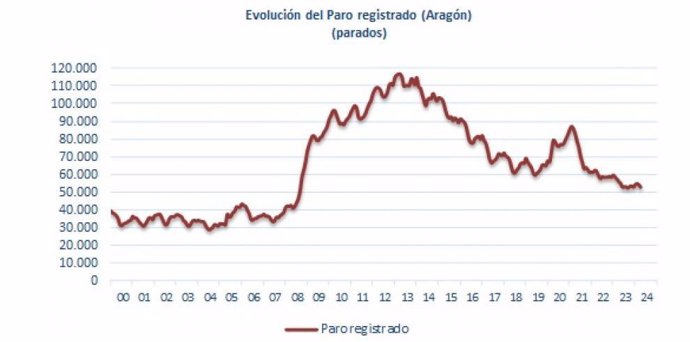 El paro cae en Aragón un 2,5%.