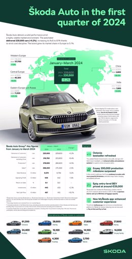 Skoda logra un beneficio operativo hasta marzo de 535 millones (-1,3%) y entrega 220.500 unidades (+5,2%).