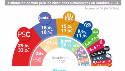 El PSC obtindria fins a un 33,2% dels vots, Junts un 18,1% i ERC un 17,9%, segons el CIS
