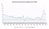 Foto: La inflación de la OCDE repunta en marzo al 5,8% y se aleja de mínimos no vistos desde octubre de 2021