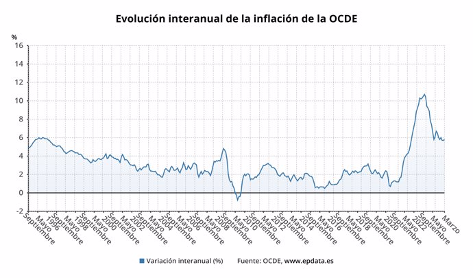 Evolución de la inflación en la OCDE