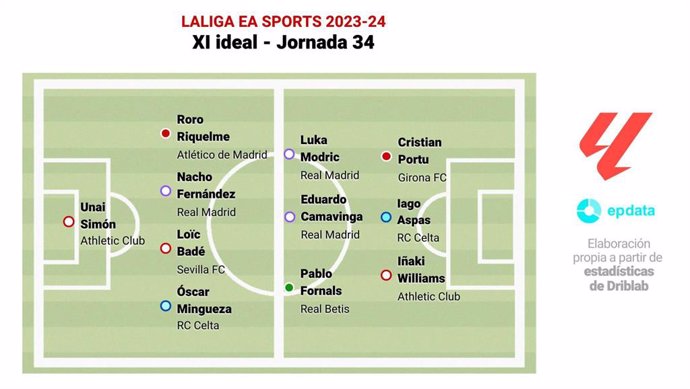 Once ideal de la jornada 34 de LaLiga EA Sports 2023-24.