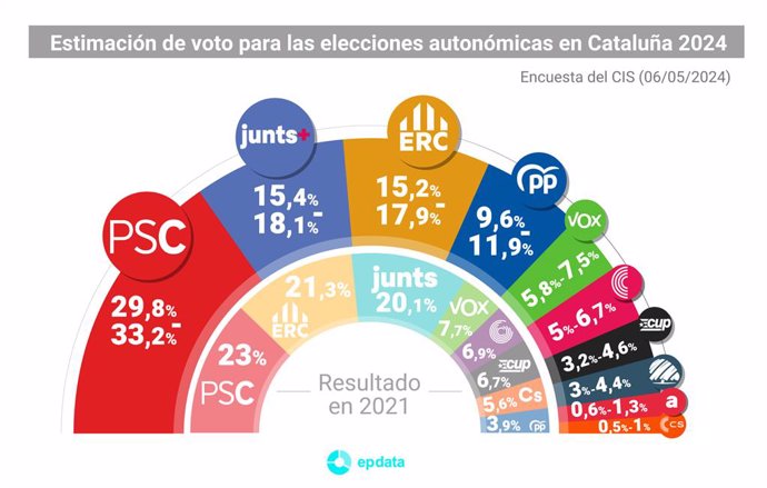 Estimació de vot segons el CIS