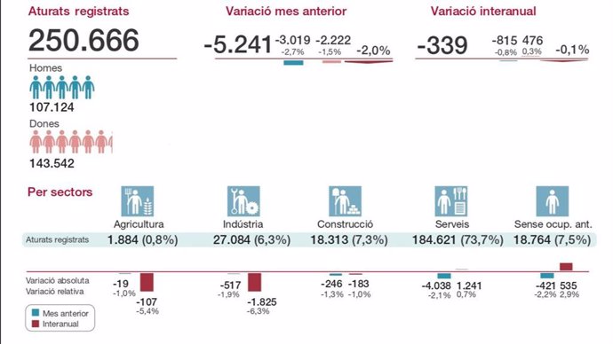 Principals dades de l'atur a la província de Barcelona del mes d'abril