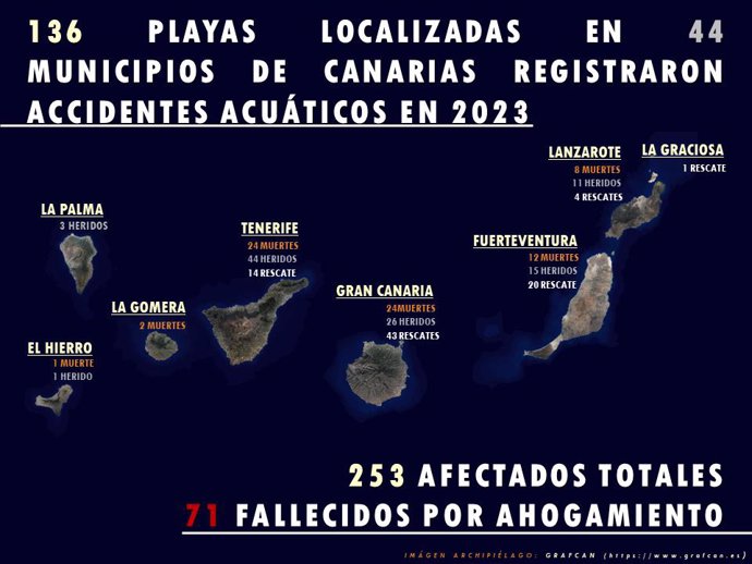 136 Playas Localizadas En 44 Municipios De Canarias Registraron  Accidentes Acuáticos En 2023