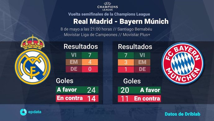 Estadísticas previa Real Madrid vs Bayern Múnich, vuelta de semifinales de la UEFA Champions League.