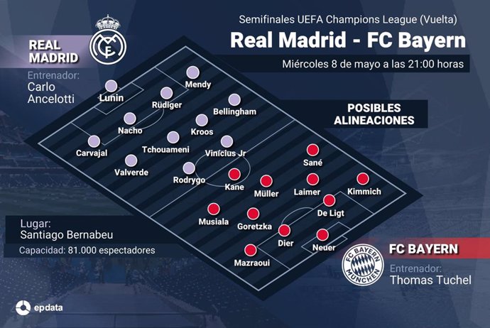 Previa del Real Madrid-Bayern de Múnich de la vuelta de semifinales de la Liga de Campeones 2023-2024.