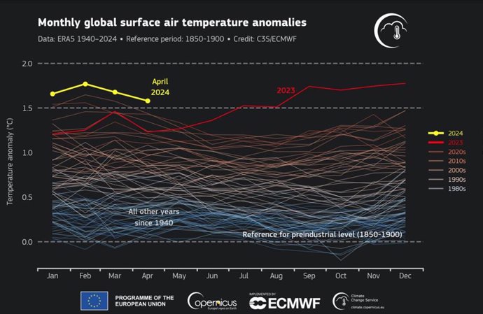 Anomalías mensuales de la temperatura del aire en la superficie global (°C) en relación con 1850-1900 desde enero de 1940 hasta abril de 2024, representadas como series temporales para cada año.
