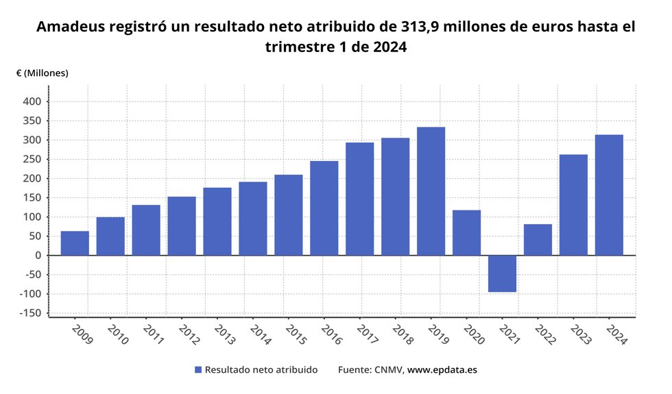 Resultados Amadeus
