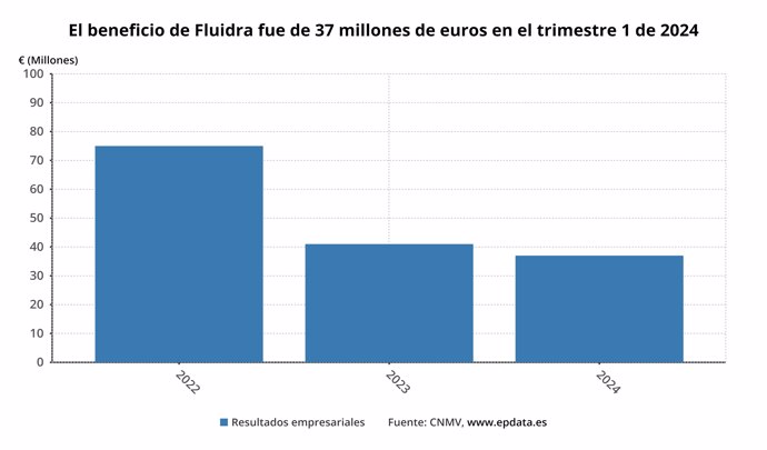 Resultados Fluidra