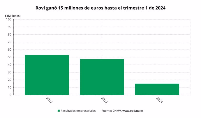 resultado neto atribuido de Rovi