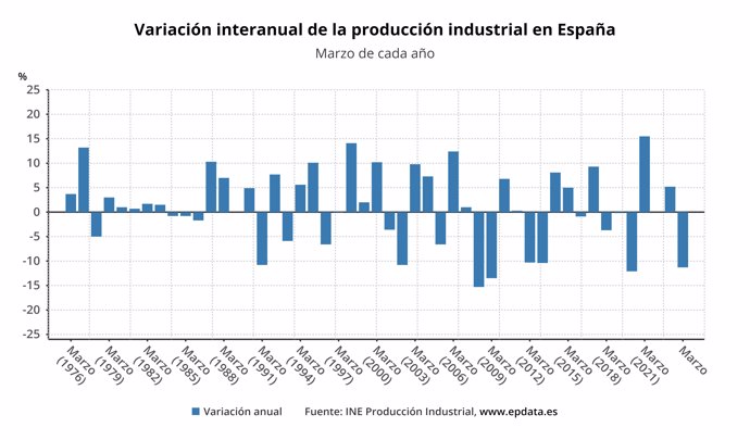 Variación interanual de la producción industrial en España