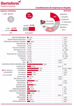 La constitución de empresas crece un 33% y las disoluciones suben un 16% en tasa interanual, según Iberinform.