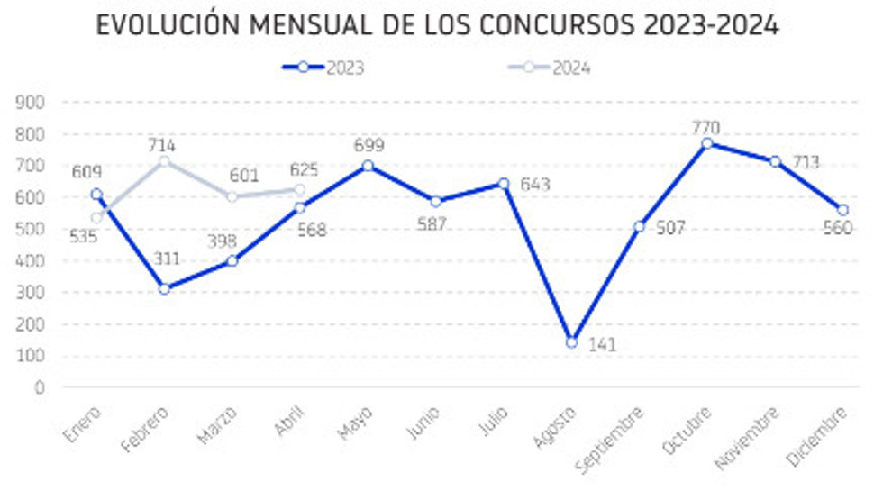Evolución mensual de los procedimientos concursales entre enero y abril de 2024