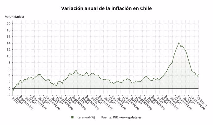 Inflación en Chile