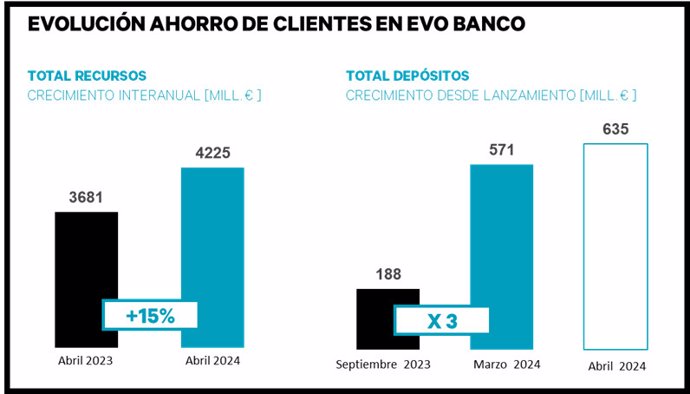 Evolución ahorro de clientes en Evo Banco