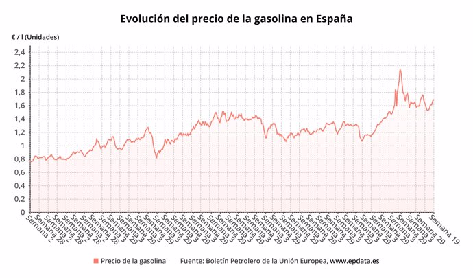 Evolución del precio de la gasolina