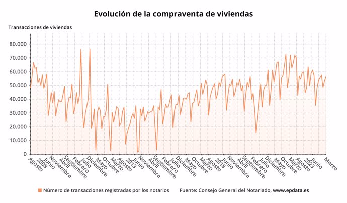 La compraventa de viviendas en España, en gráficos