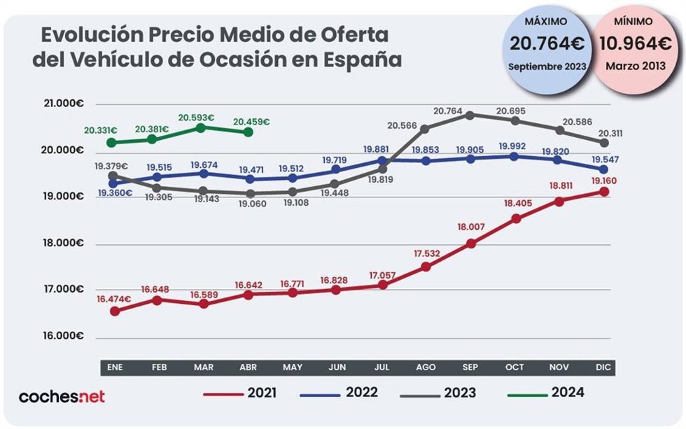 El precio del vehículo de ocasión crece en abril un 7,3% hasta los 20.459 euros, según Coches.Net