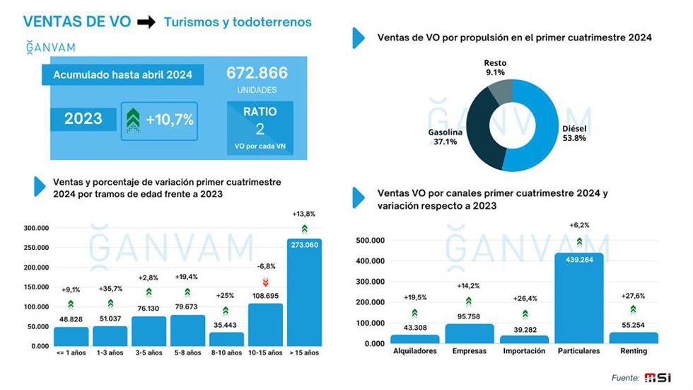 Evolución de las ventas de vehículos seminuevos durante el primer cuatrimestre de 2024