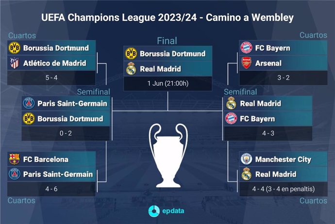 Cuadro completo para la final de la temporada 2023/24 de la UEFA Champions League. El Real Madrid se clasificó para jugar la final contra el Borussia Dortmund tras ganar al FC Bayern 2-1.