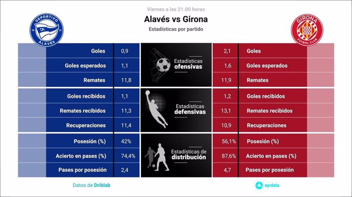 Estadísticas previa Alavés vs Girona.