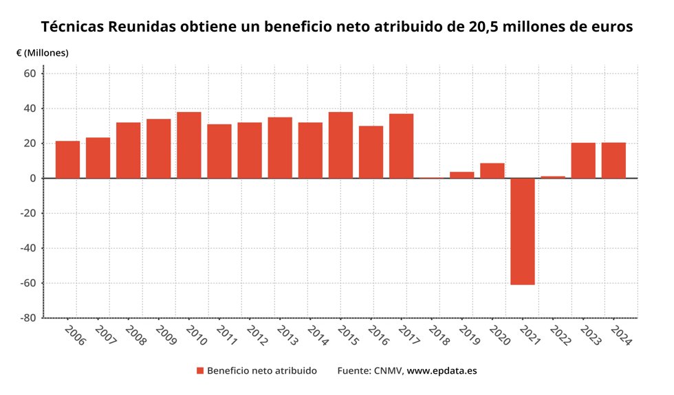 Resultado neto de Técnicas Reunidas 