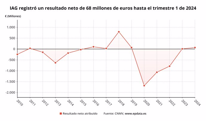 Resultado neto de IAG