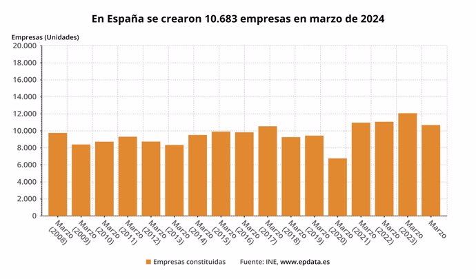 Creación de empresas en España