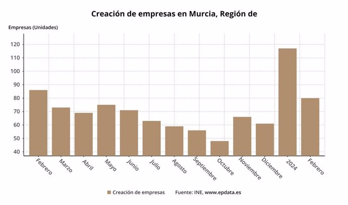 Evolución creación empresas en la Región de Murcia