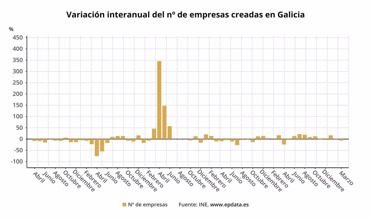 La creación de empresas aumenta en Galicia en marzo, con 425 sociedades, pero es un 6,4 % menor que hace un año
