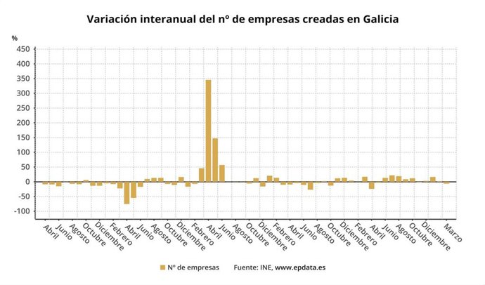 Variación interanual en la creación de sociedades mercantiles en Galicia