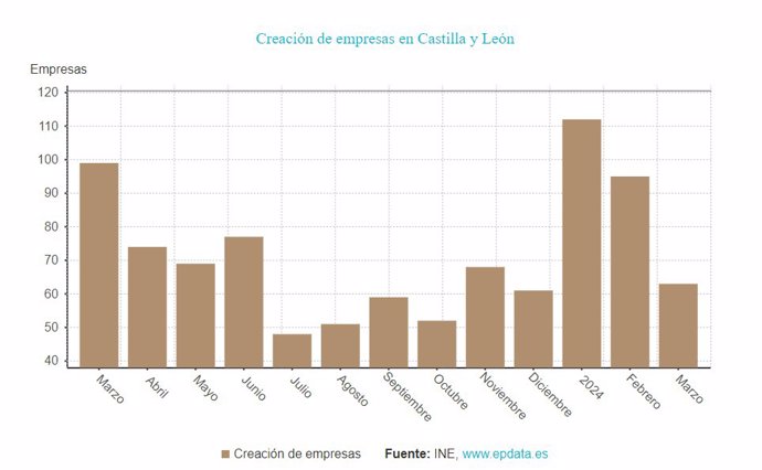 Gráfico de elaboración propia con la evolución de la creación de empresas en CyL hasta marzo de 2024