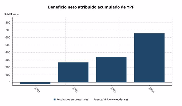 Beneficio neto de YPF