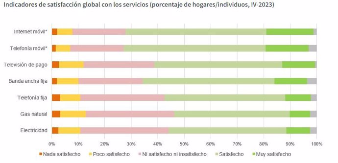 Archivo - Datos de satisfacción global con los servicios del Panel de Hogares de la CNMC correspondiente al cuarto trimestre de 2023