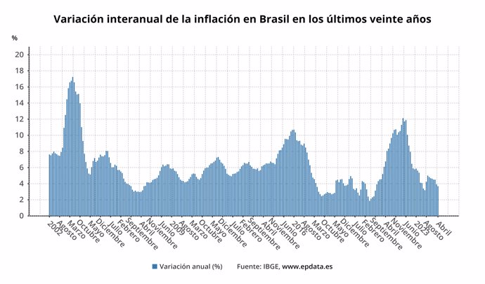 Variación interanual de la inflación en Brasil en los últimos veinte años