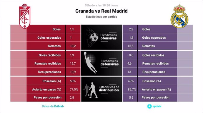 Estadísticas previa Granada vs Real Madrid.