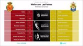 Foto: Mallorca vs Las Palmas: Hora, dónde ver, estadísticas y datos previos al partido
