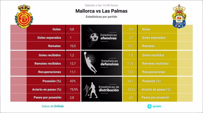 Estadísticas previa Mallorca vs Las Palmas.
