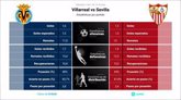 Foto: Villarreal vs Sevilla: Hora, dónde ver, estadísticas y datos previos al partido