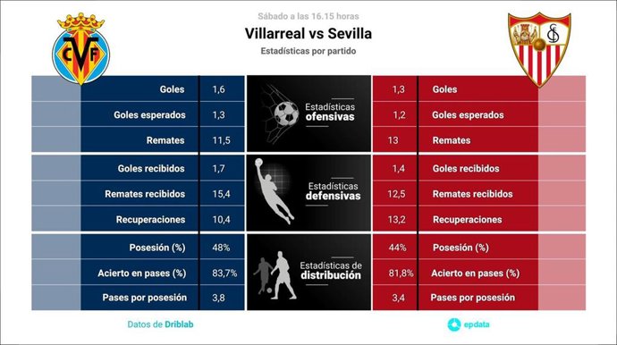 Estadísticas previa Villarreal vs Sevilla.