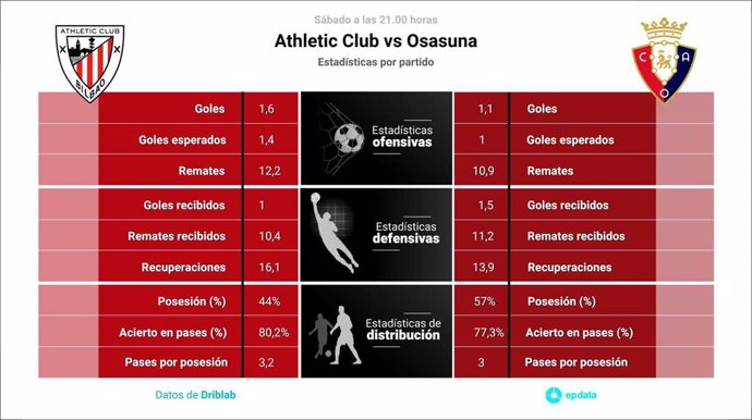 Estadísticas previa Athletic Club vs Osasuna.