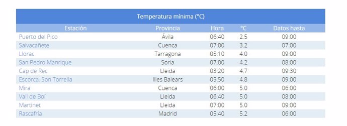 Datos de temperaturas mínimas en España