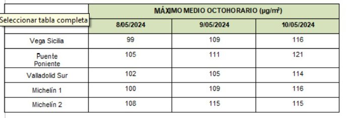 Niveles de ozono registrados en Valladolid