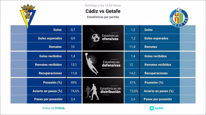 Estadísticas previa Cádiz vs Getafe.