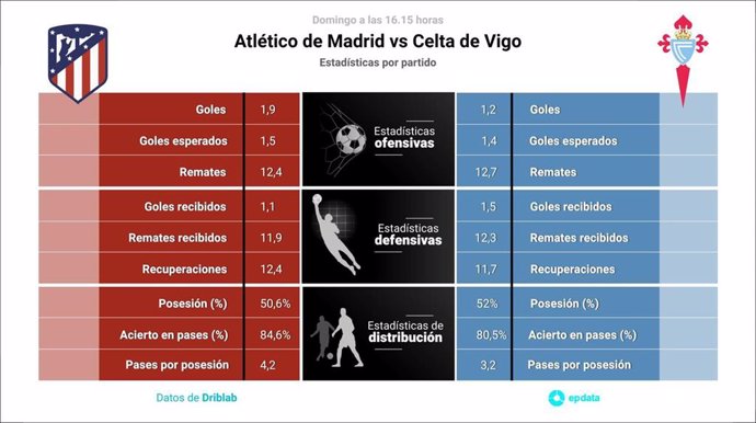 Estadísticas previa Atlético de Madrid vs RC Celta.