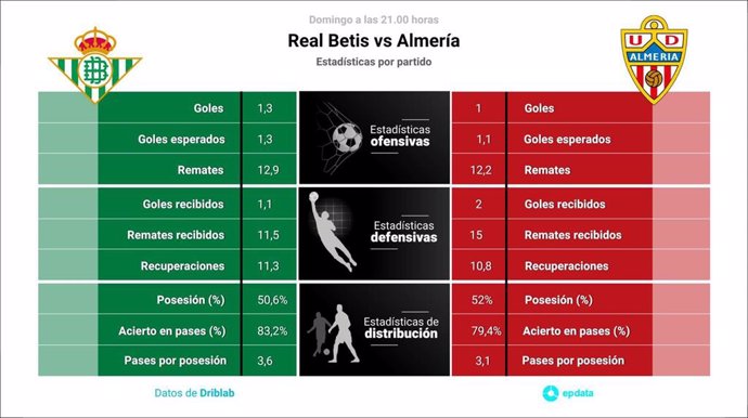 Estadísticas previa Real Betis vs Almería.