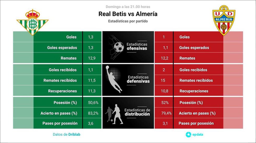 Estadísticas previa Real Betis vs Almería.