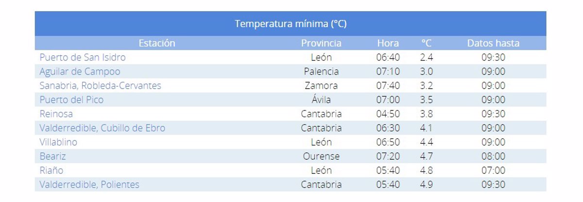 CyL registra seis de las temperaturas más bajas de España