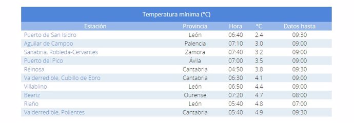Tabla de temperaturas mínimas en España de este domingo